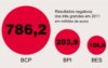 Maiores bancos privados fecharam com prejuízos históricos