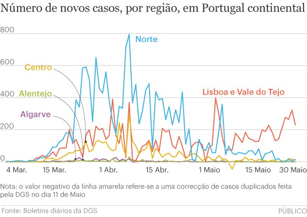 Covid-19: Algarve volta a ser região de Portugal Continental com menos  novos casos